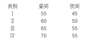 工業(yè)企業(yè)噪聲衛(wèi)生標準