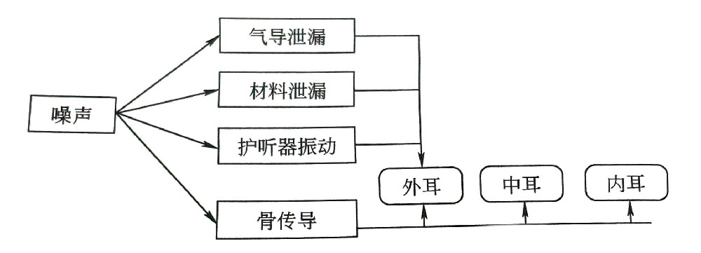 常用的護聽器種類